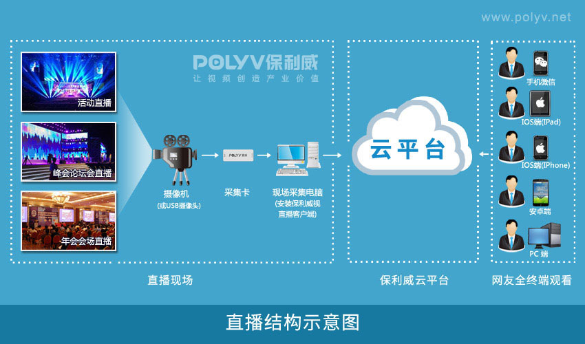 摄像机直播的结构示意图