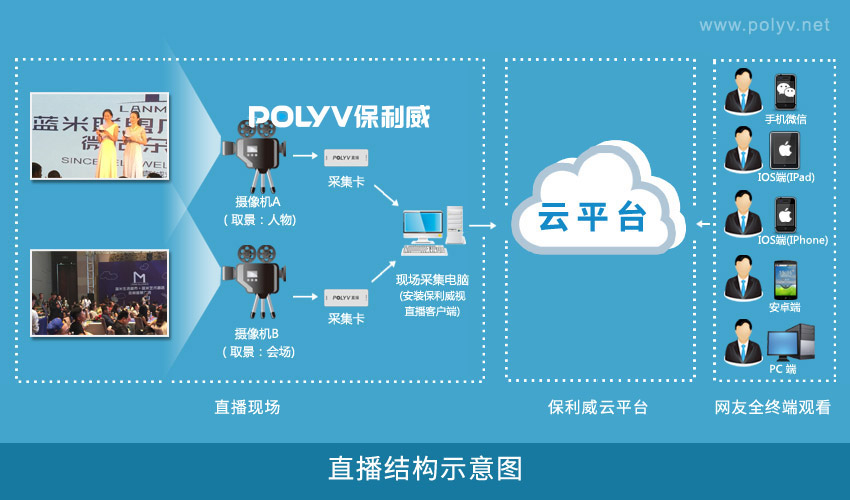 双机位摄像机直播的结构示意图