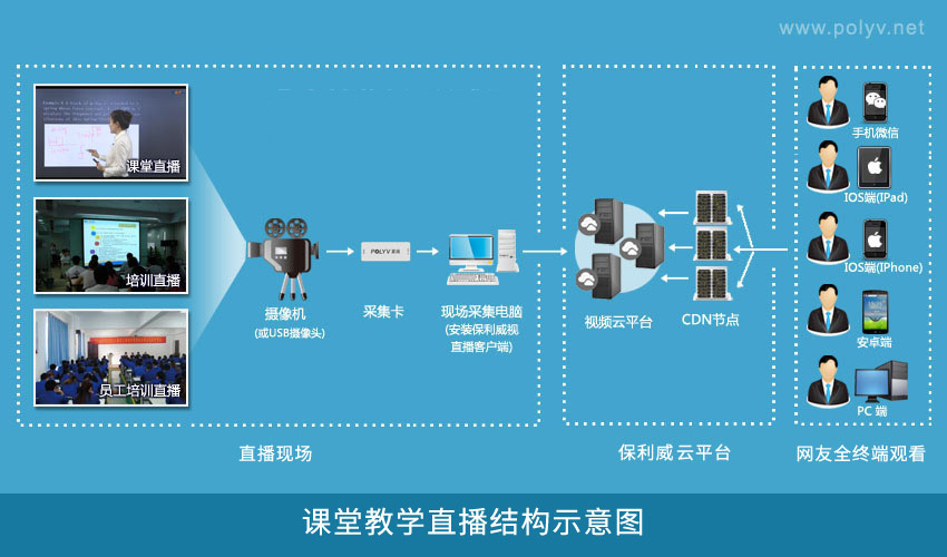 摄像机直播的结构示意图