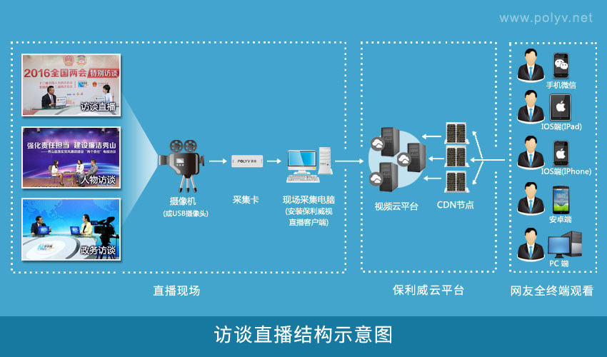 电视节目直播结构示意图