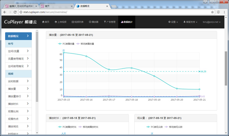 登陆酷播云管理平台后，点击顶部导航栏的“数据统计”