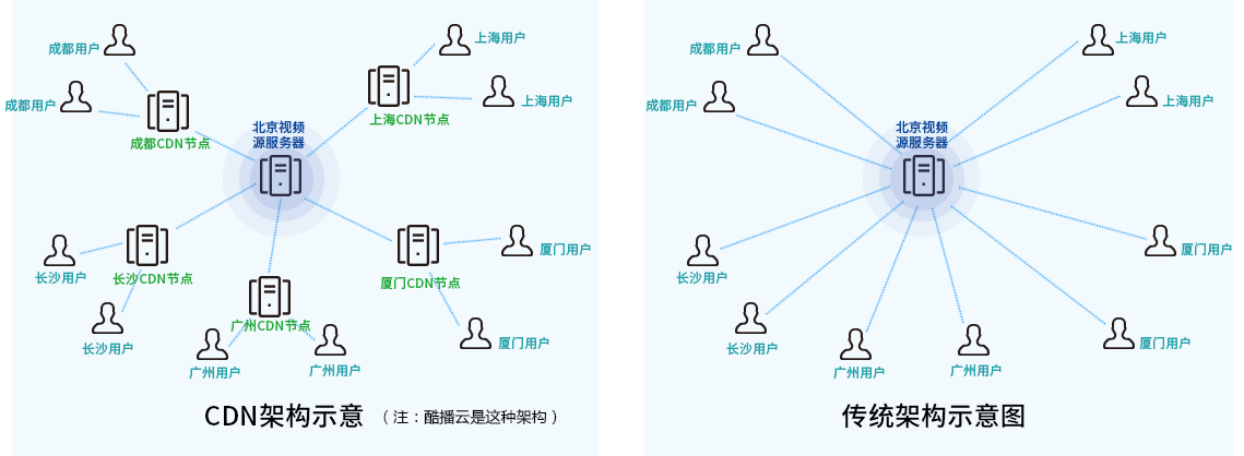 酷播云CDN流量介绍